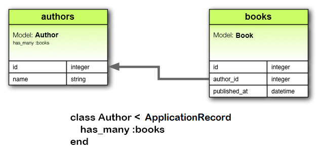 has_many Association Diagram