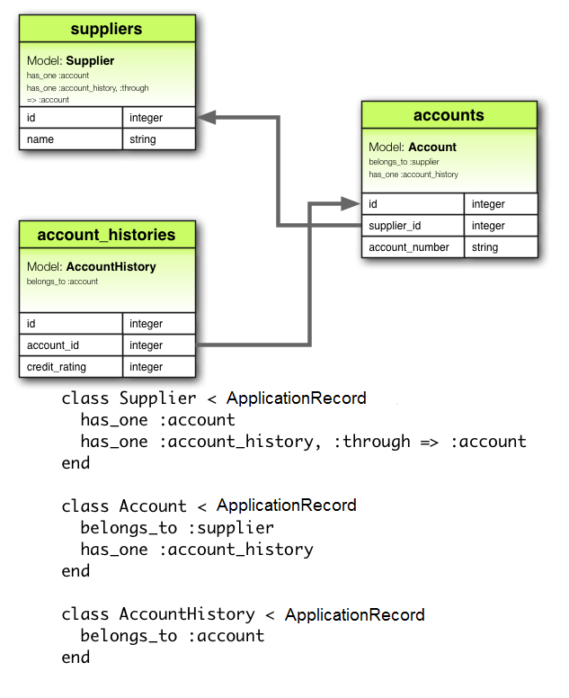 has_one :through Association Diagram