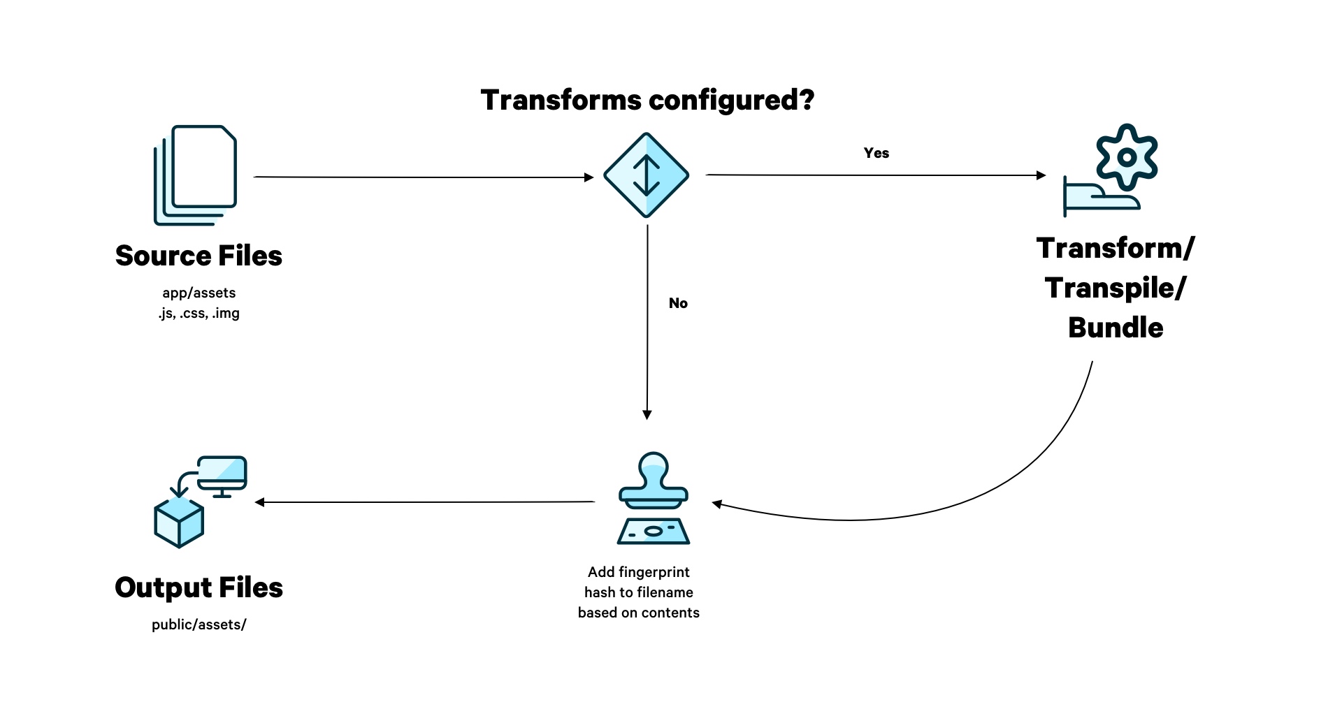 Asset Pipeline Flow Diagram